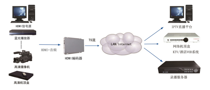 HDMI编码器连接