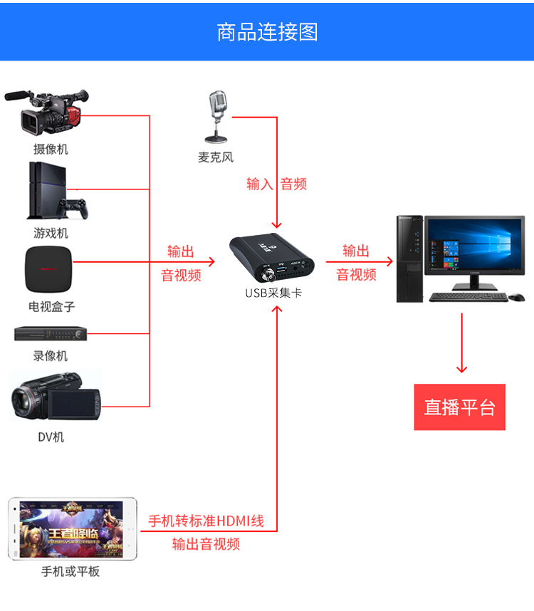 高清视频采集卡